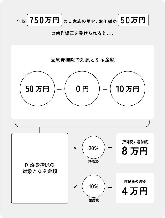 医療費控除とは
